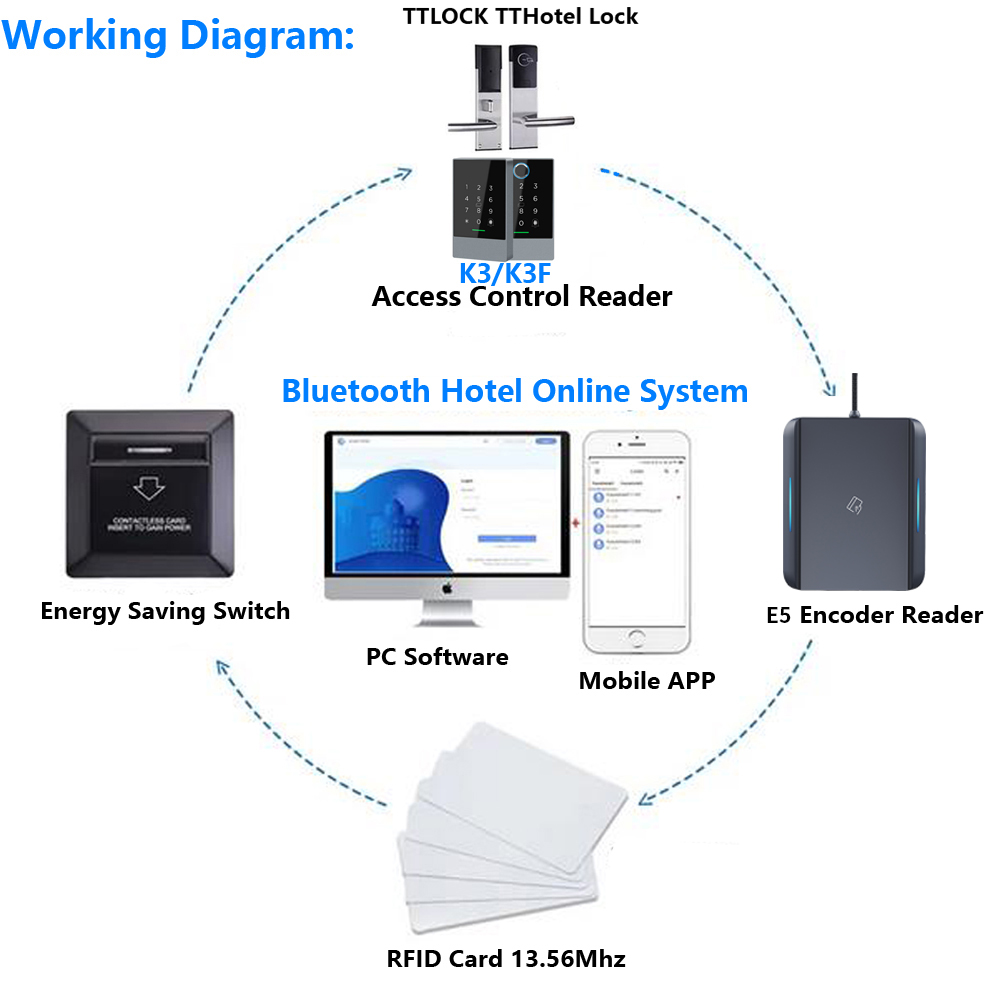 TTLOCK APP USB Hotel Room Key  - Nfc Card Reader 评论和价格